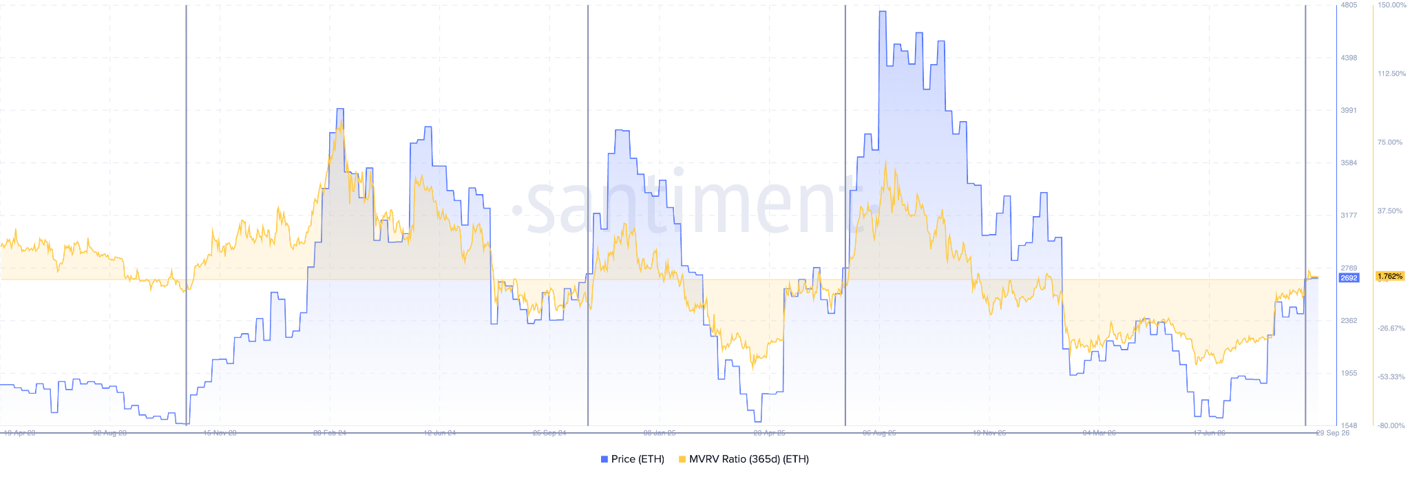 Ethereum MVRV Ratio (365 Days)