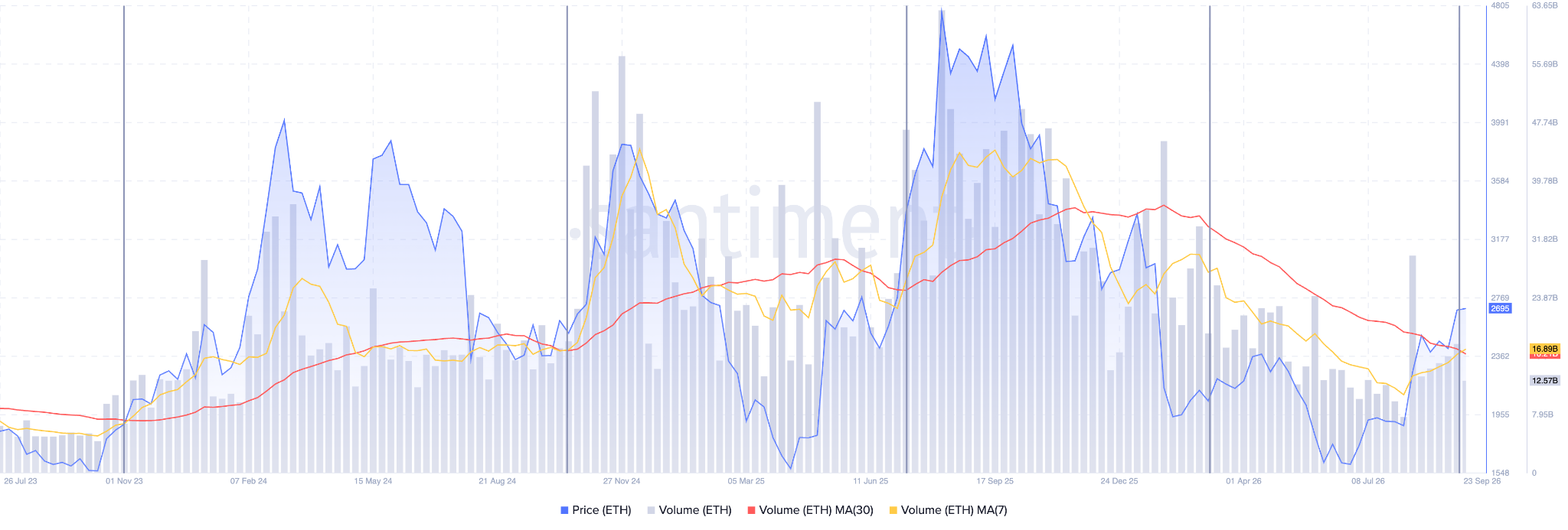 Ethereum Trading Volumes