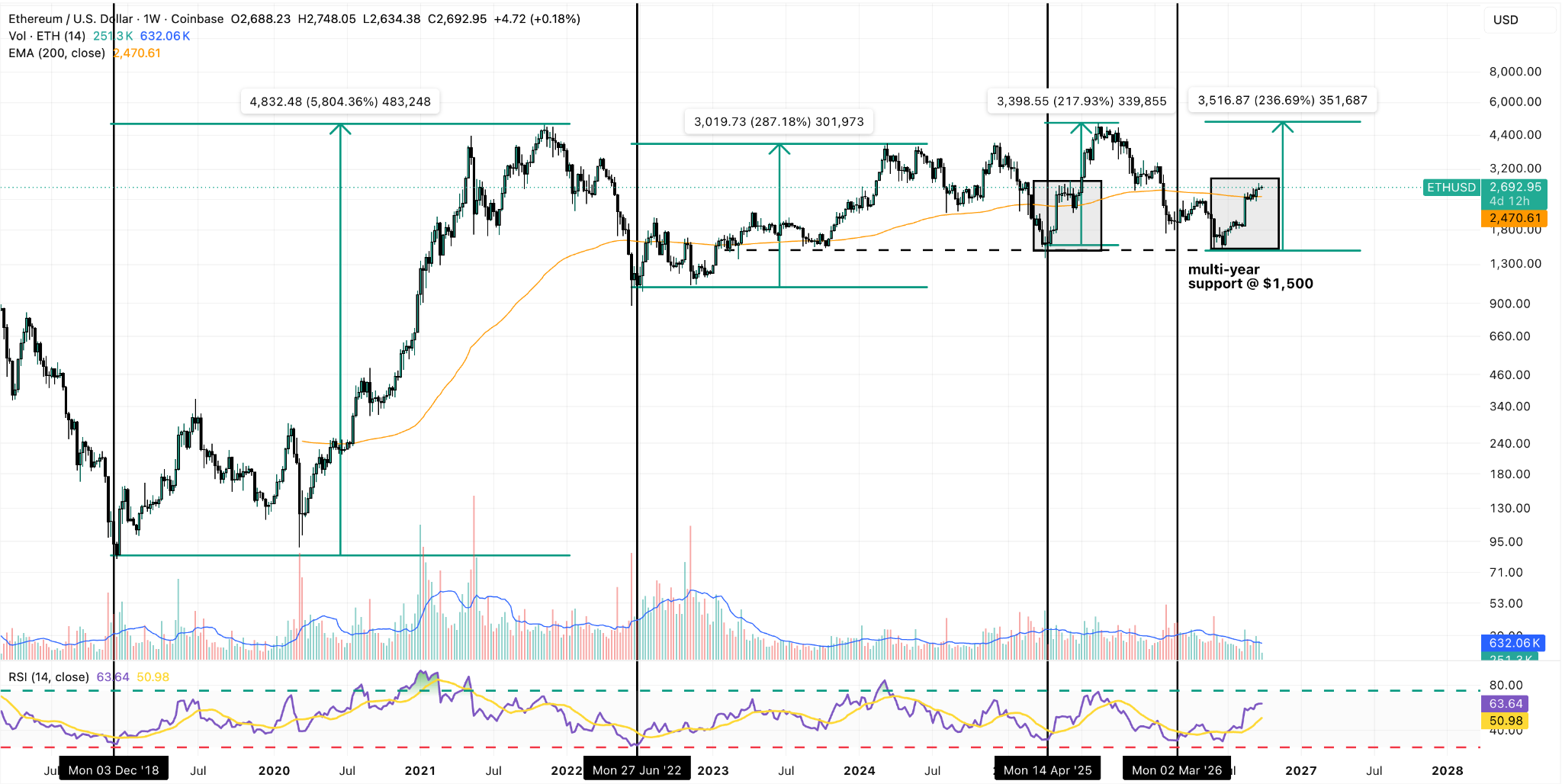 ETH/USD Weekly Chart