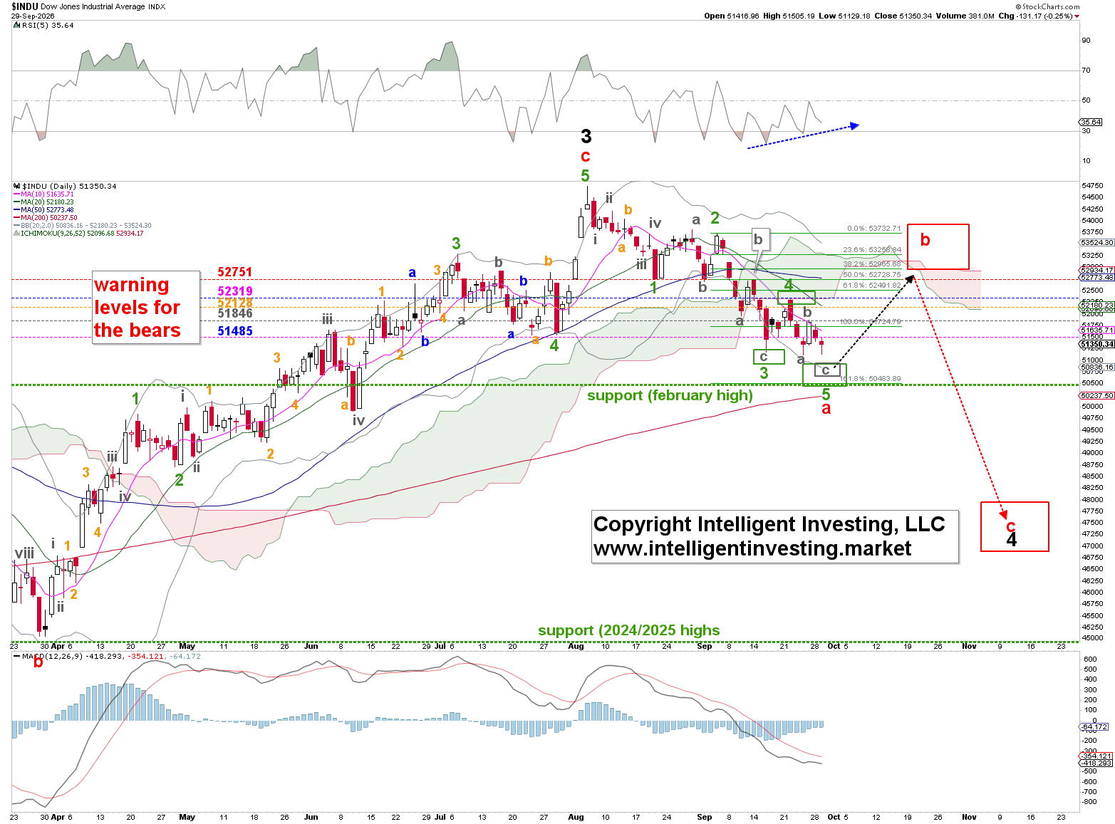 Figure 1: Dow Jones Daily chart with our short-term Elliott wave count and several technical indicators.
