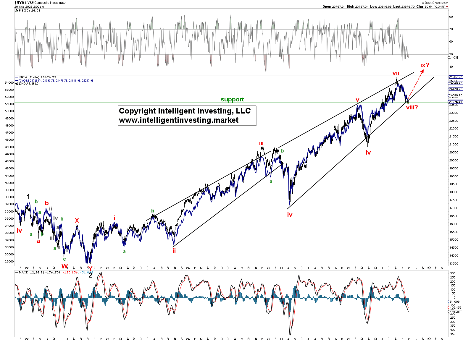 Figure 2: NYSE (blue) and DOW (black) daily charts with our long-term Elliott wave count and several technical indicators.