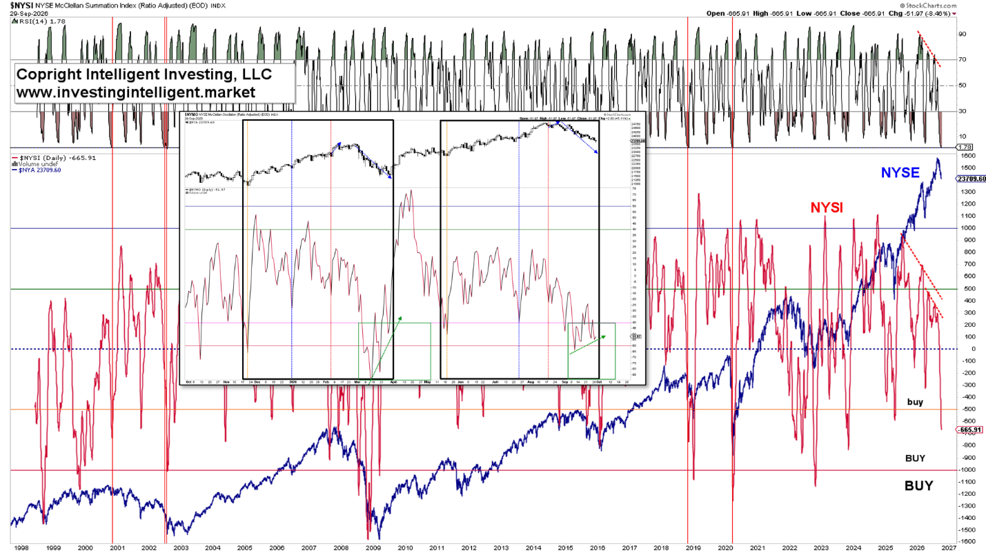 Figure 3: NYMO (insert) and NYSI daily charts.