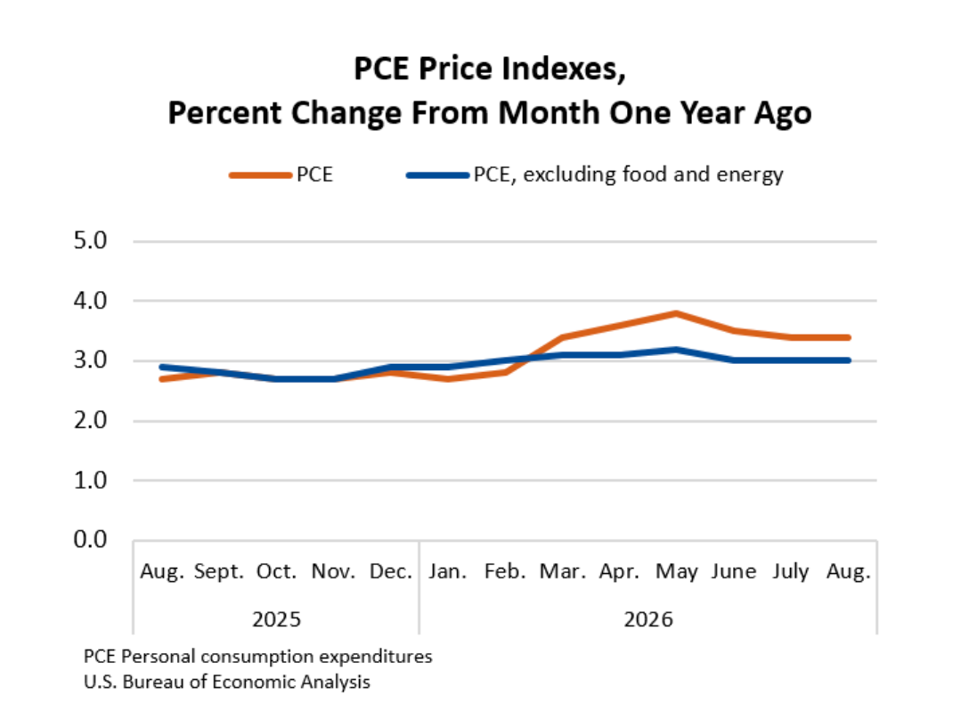 Annualized Variation PCE Price Index