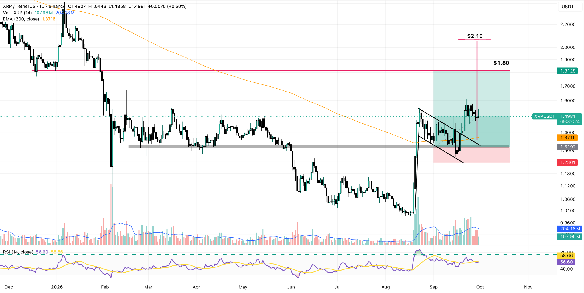 XRP/USDT Daily Chart