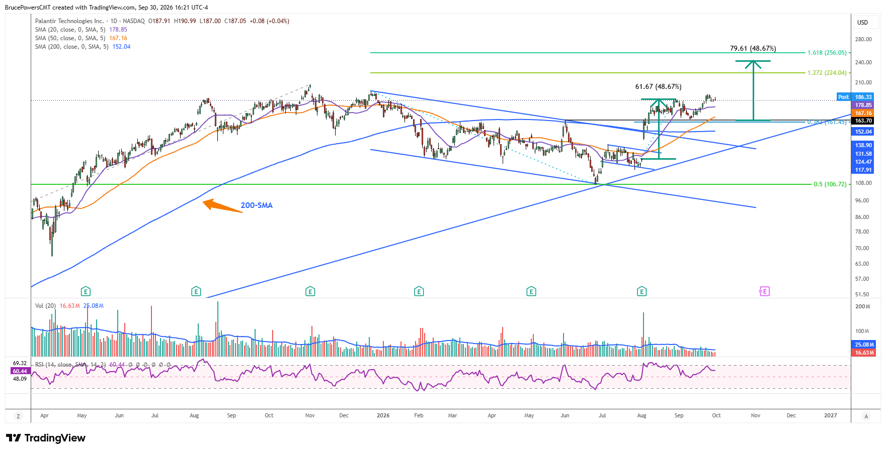 PLTR daily chart shows bullish continuation following brief pullback. 