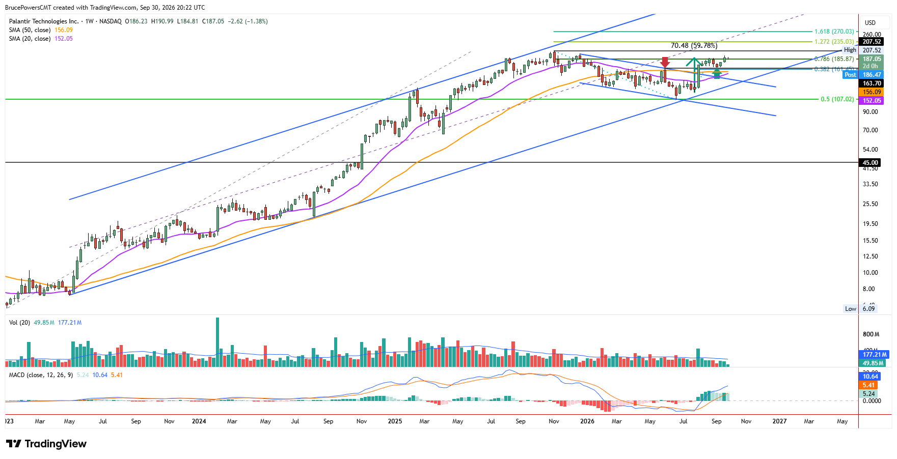PLTR weekly chart shows long-term bullish trend