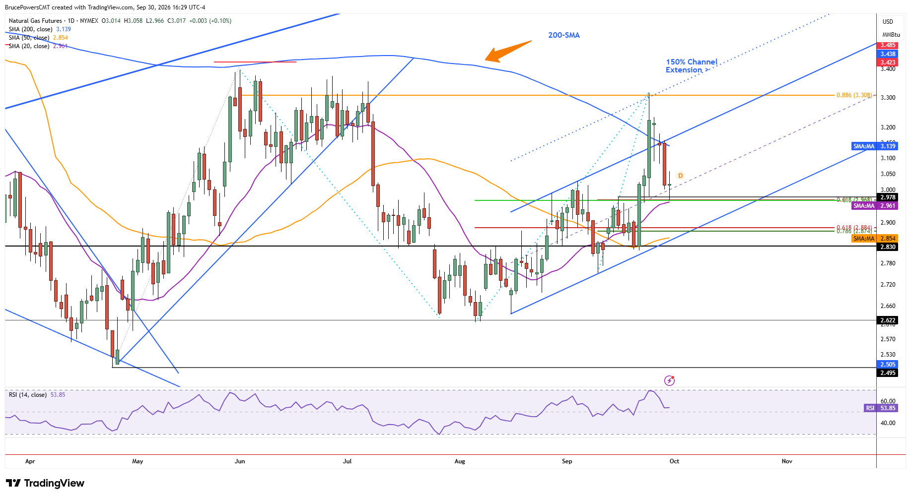 Natural gas futures daily chart shows bullish behavior for Wednesday.