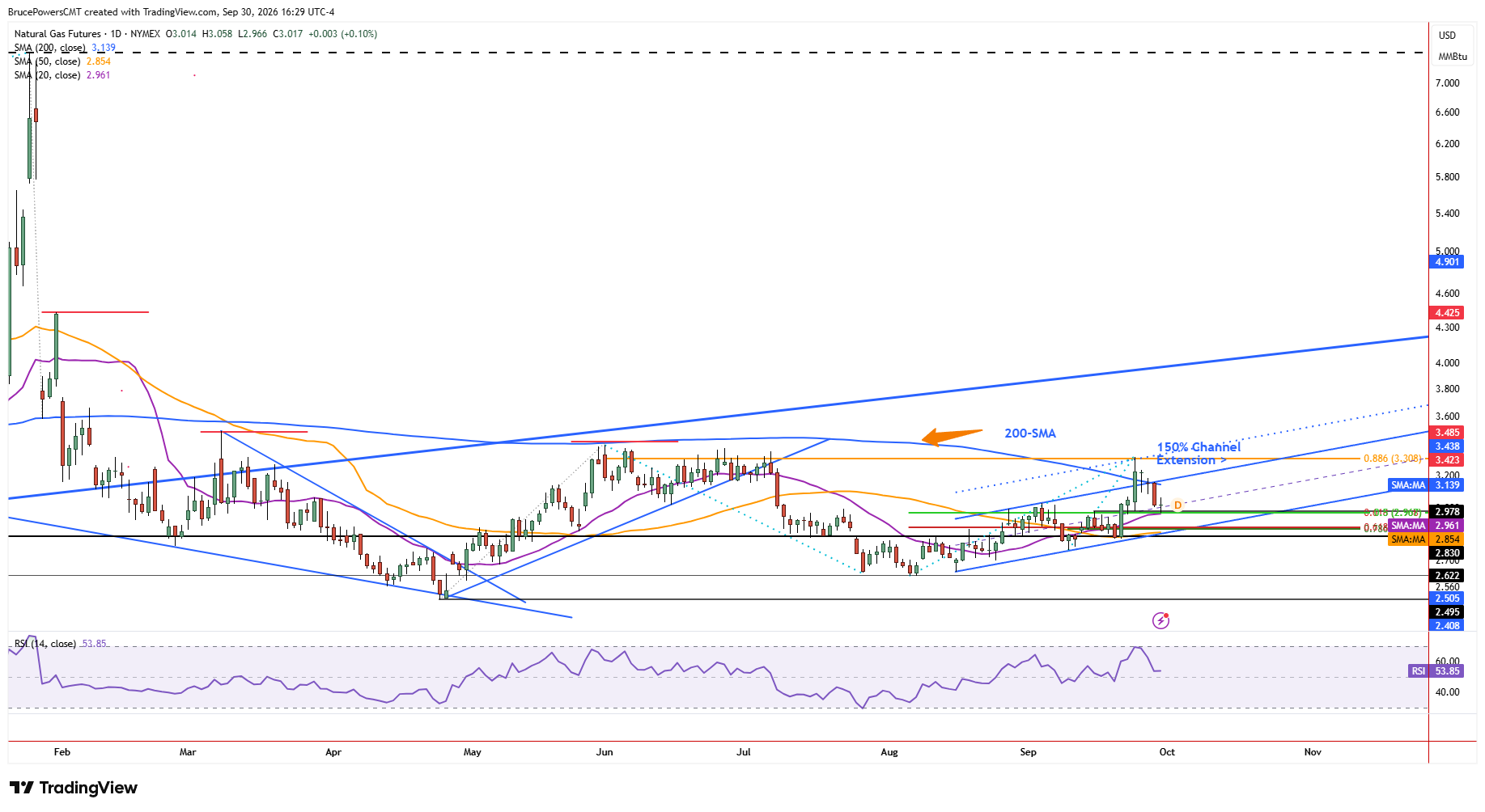 Natural gas futures show larger trend structure.