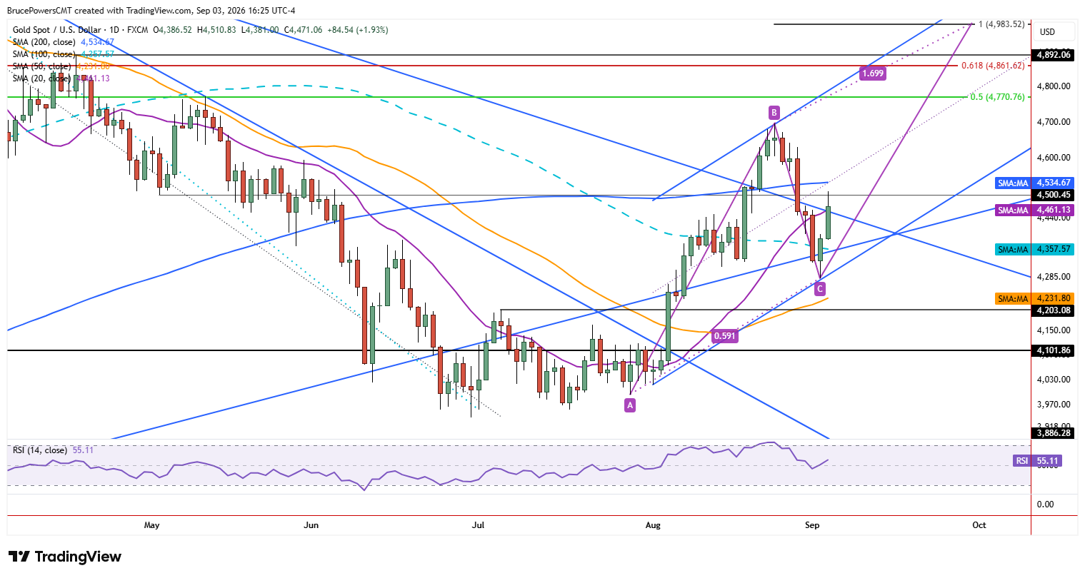 Spot gold daily chart shows new bullish signals.