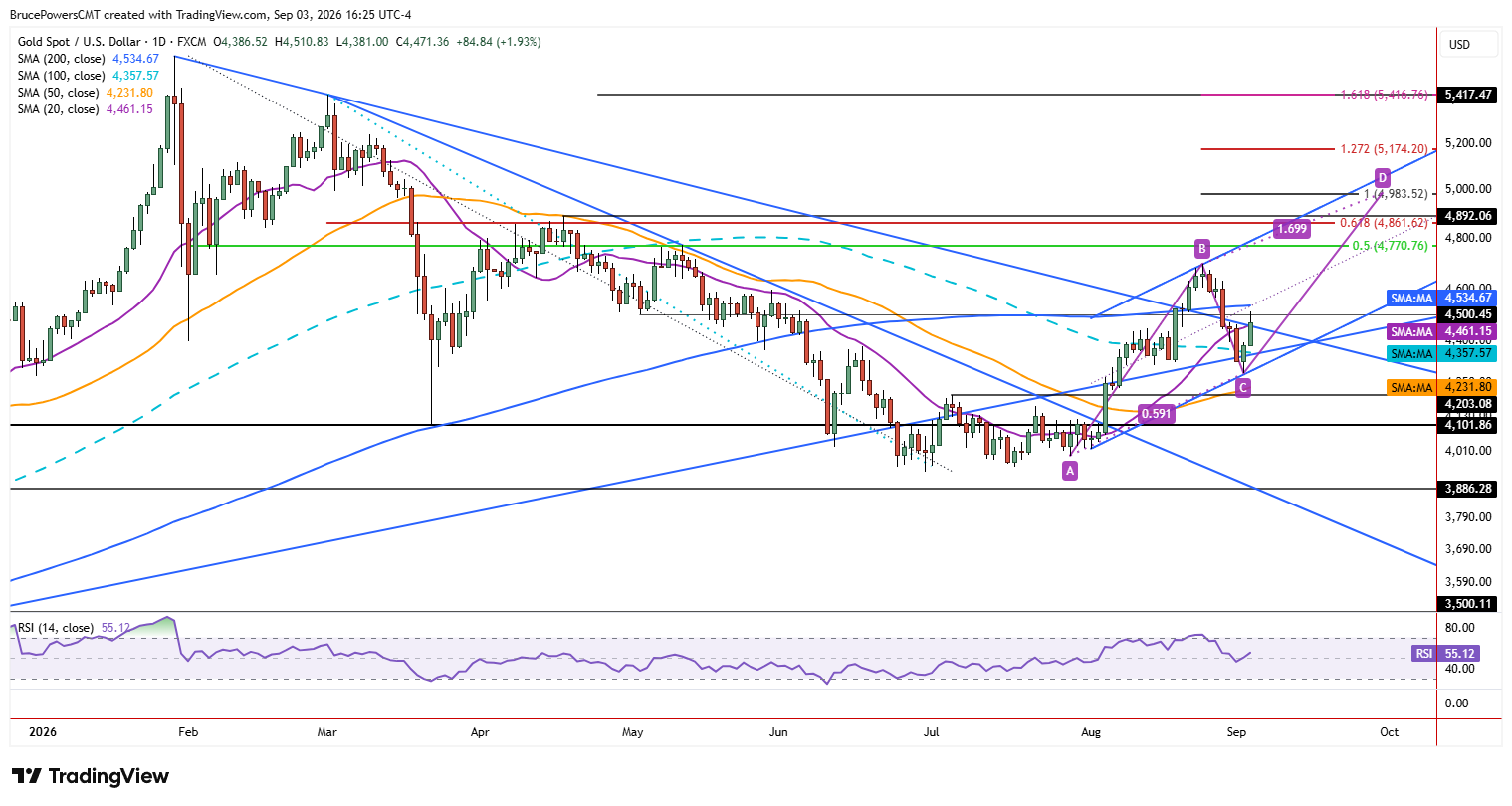 Spot gold daily chart shows larger trend structure.