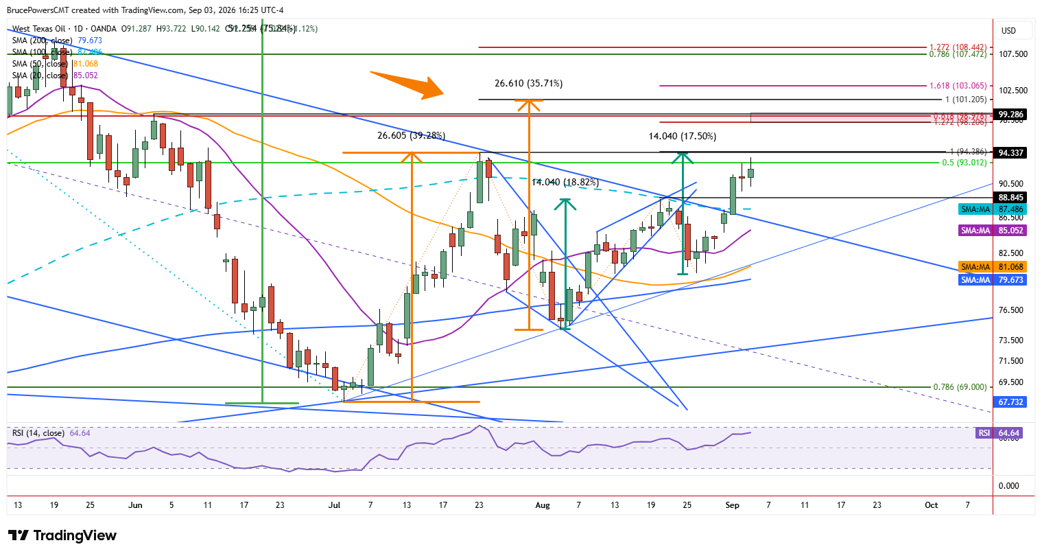 WTI spot crude oil daily chart shows test of resistance zone. 