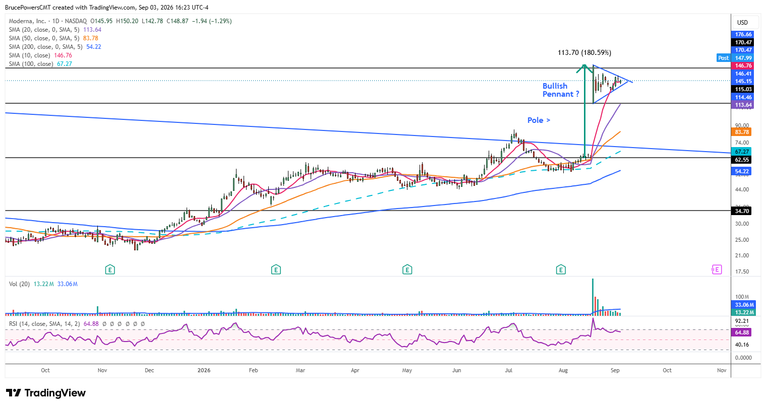 MRNA daily chart shows potential bullish pennant continuation pattern.