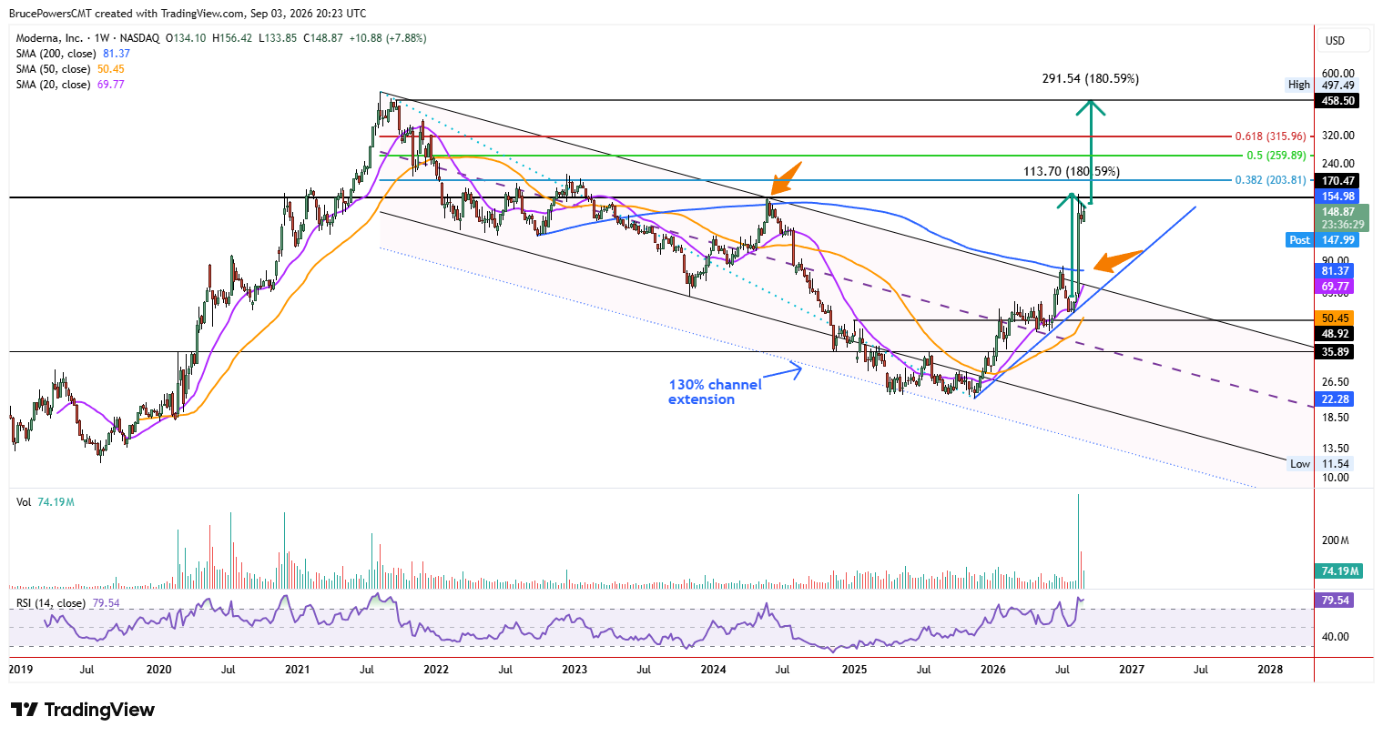 Moderna (MRNA) Price Forecast: Bullish Pennant Points Toward Higher ...