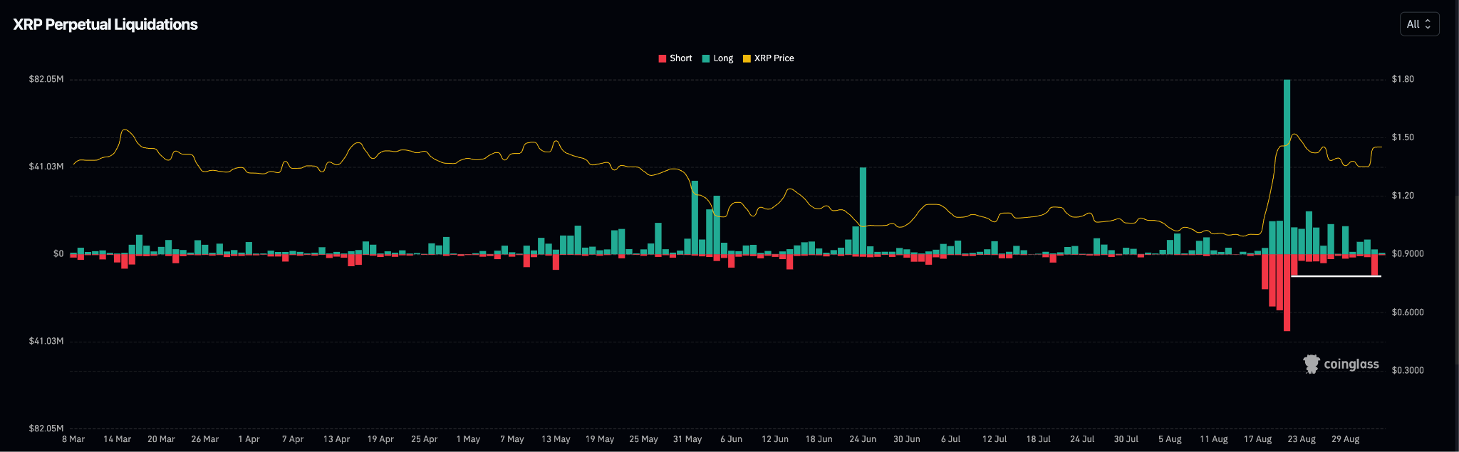XRP Daily Liquidations