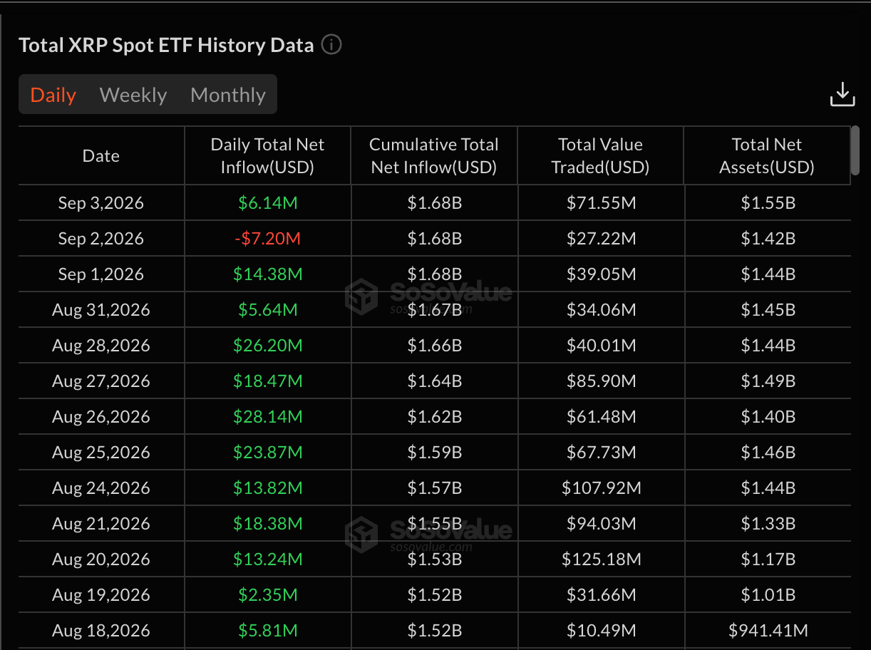 Net Inflows to XRP Spot ETFs
