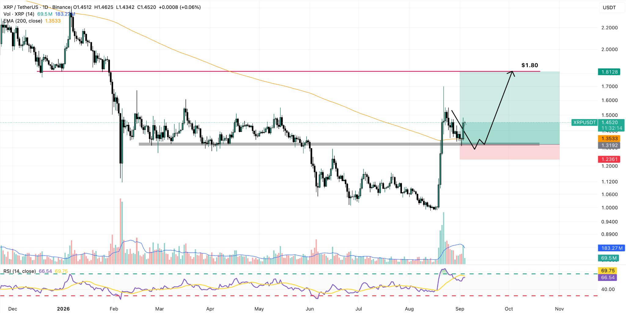 XRP/USDT Daily Chart
