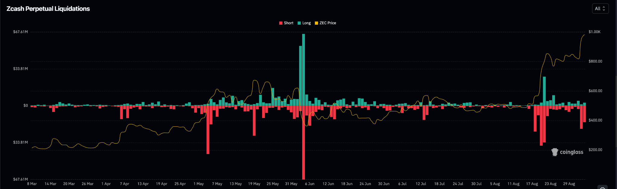 Zcash Daily Liquidations