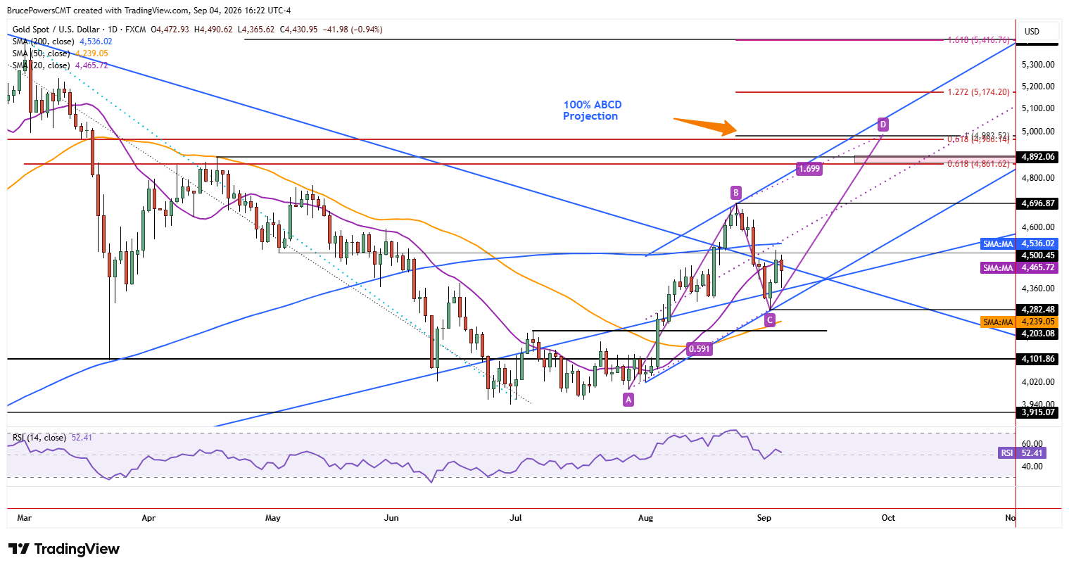 Spot gold daily chart shows beginning of second leg up from recent bottom.