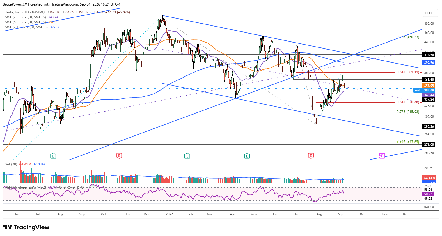 TSLA daily chart shows weakness after finding resistance near the 61.8% Fibonacci retracement. 
