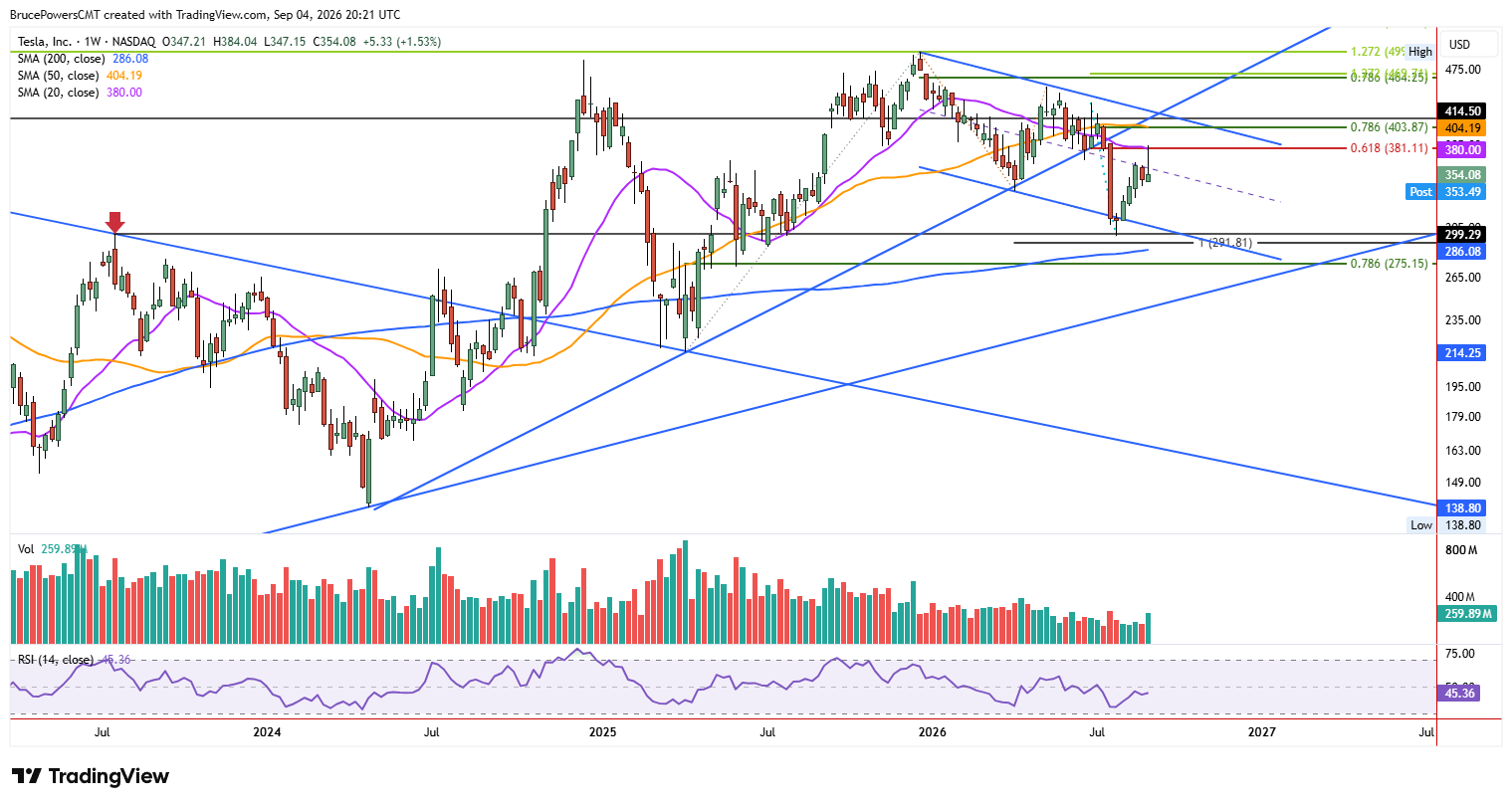 TSLA weekly chart shows rally off bottom of large falling channel. 