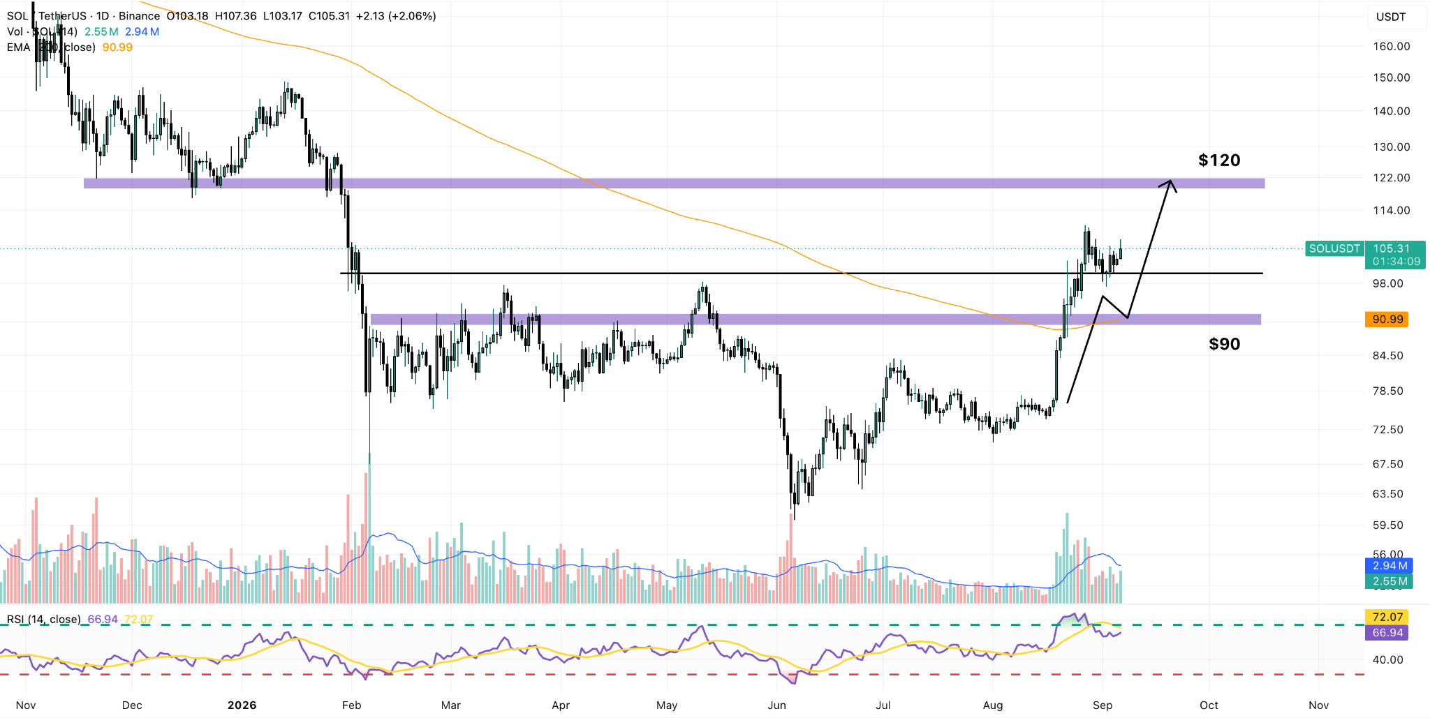 SOL/USDT Daily Char