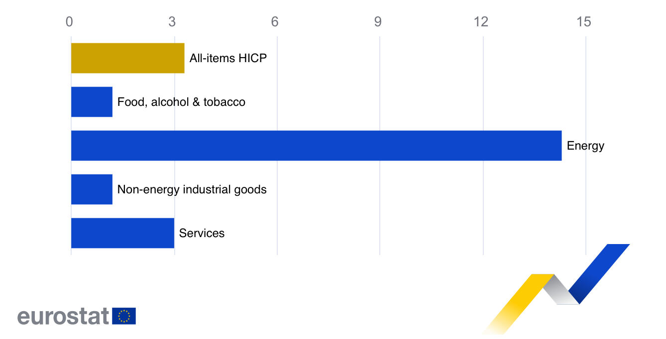 Euro area annual inflation, showing Energy close to 15, while other items are between 1 and 3.