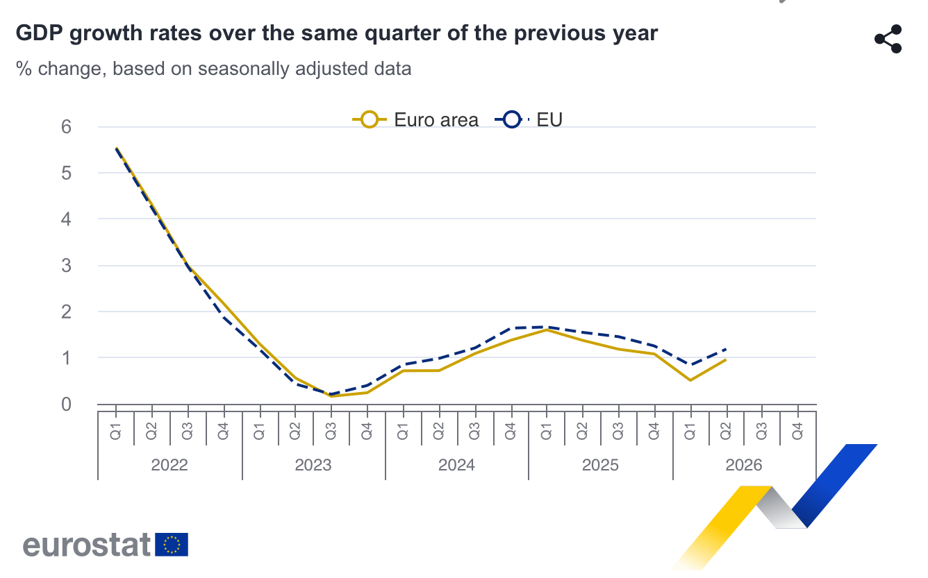 GDP growth rates over the same quarter of the previous year, showing a downtrend from 5.5 in 2022 to 1.2 in Q2 of 2026.