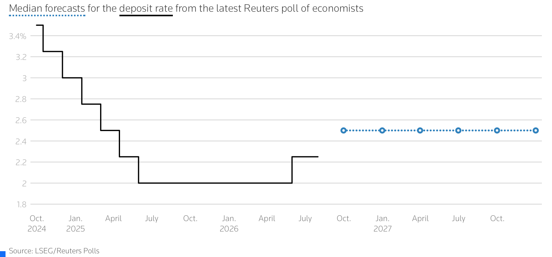 European Central Bank deposit rate forecasts, showing the median forecasts around 2.5 and the deposit rate falling from 3.4% to 2.2%.