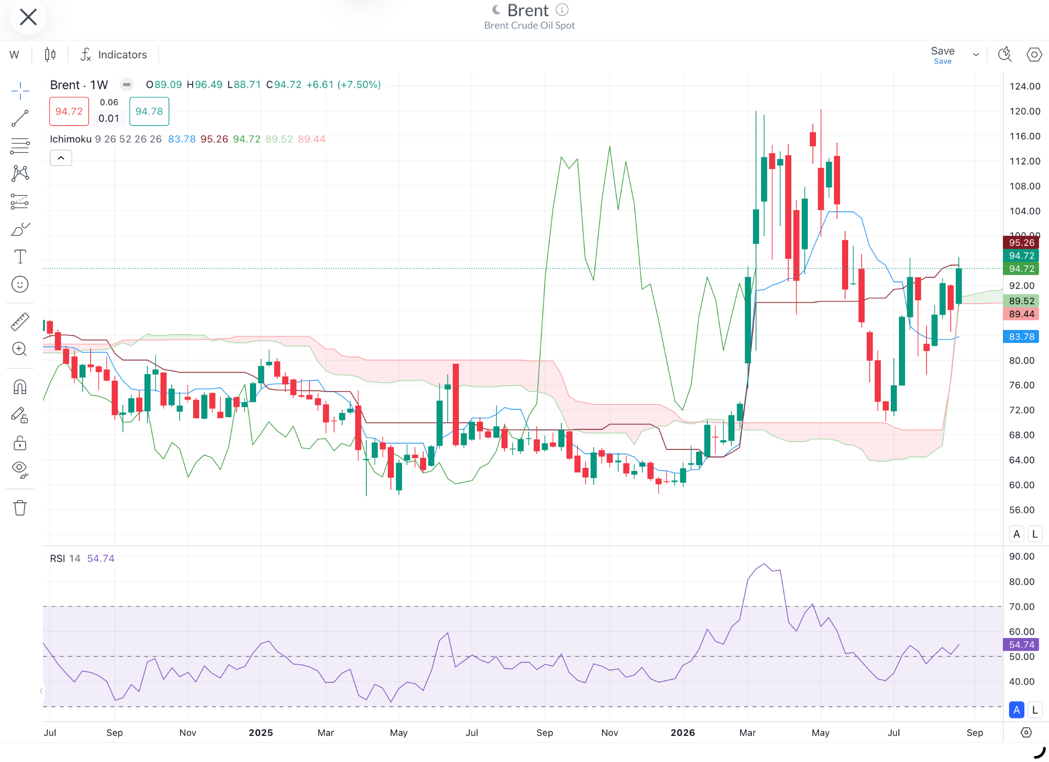 Daily Brent Oil Chart showing the spike to 120 in may and the correction to 70, followed by a recent rebound.