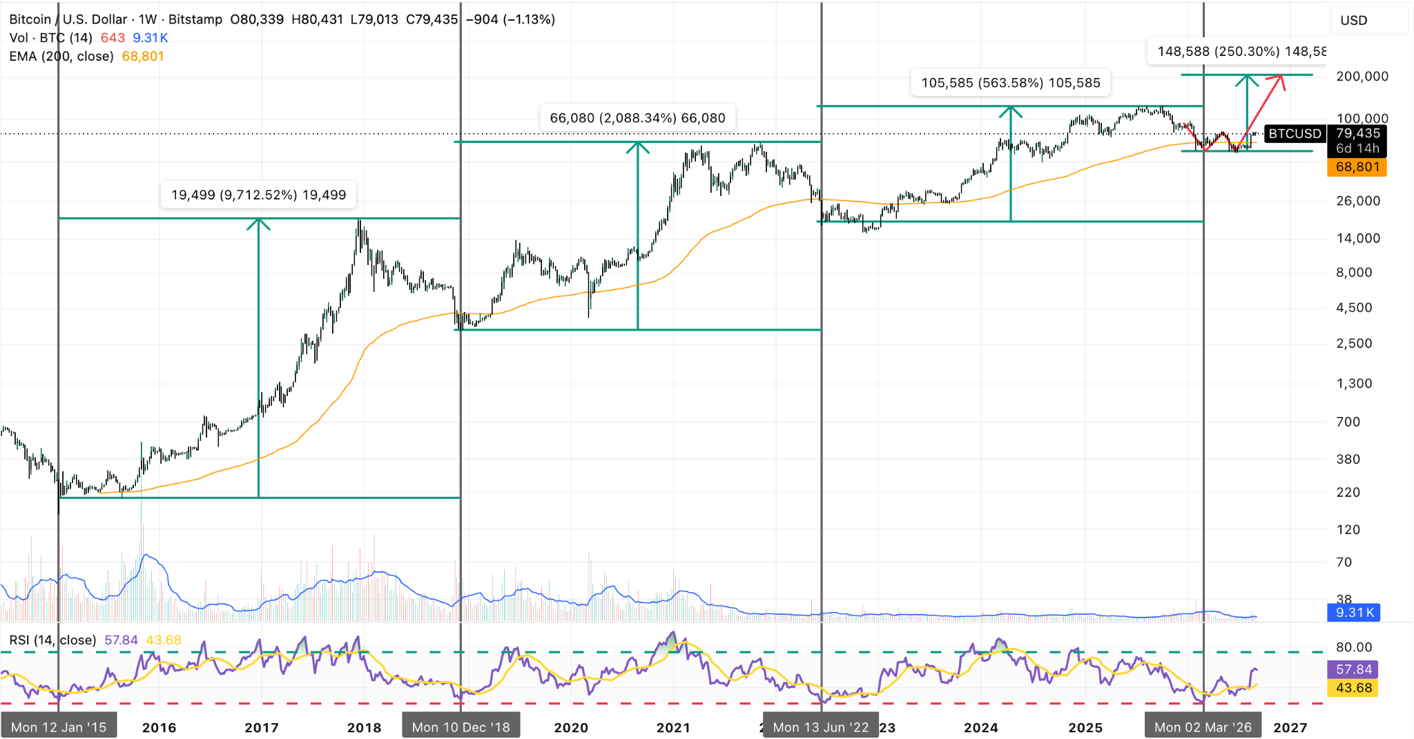 BTC/USD Weekly Chart
