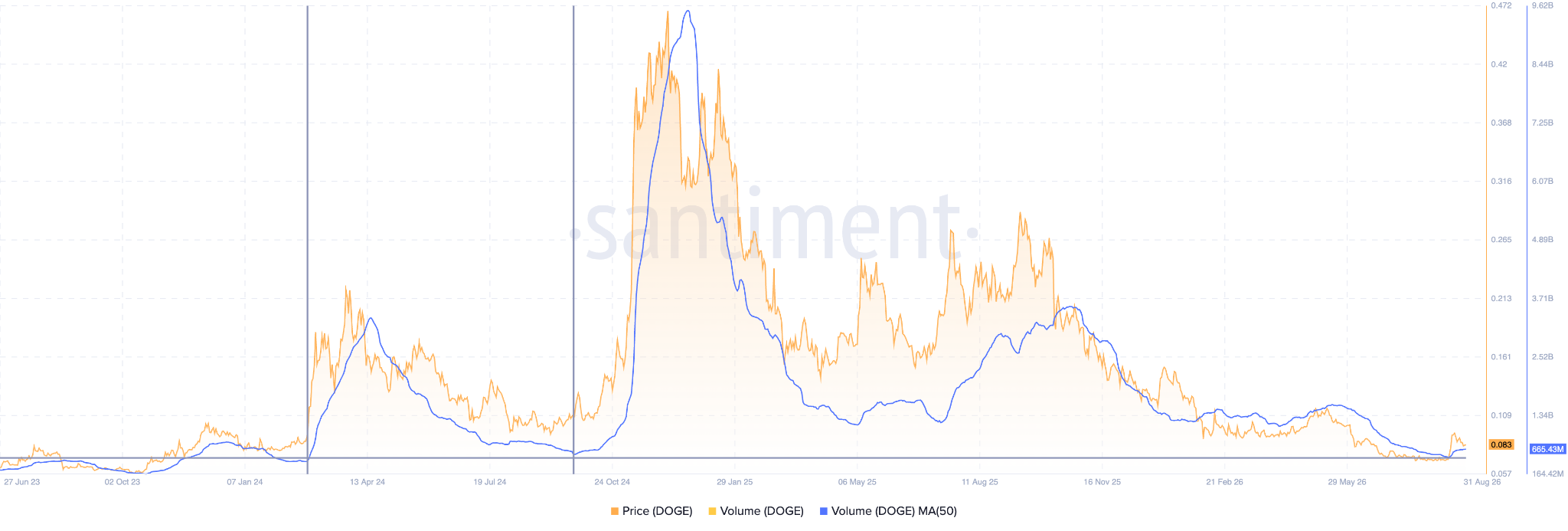 Dogecoin Trading Volumes