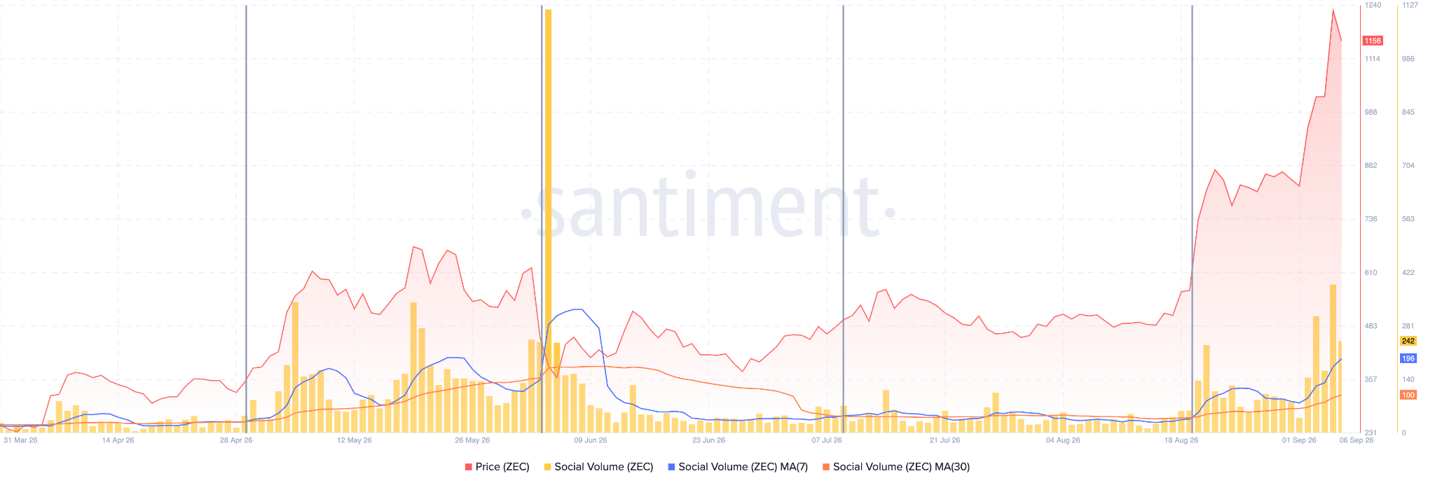Zcash Social Volumes