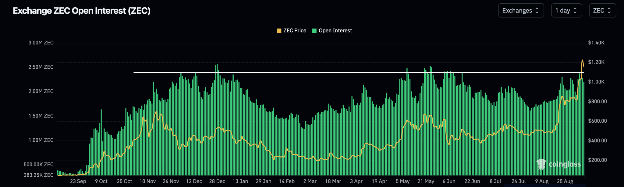 Zcash Open Interest in ZEC
