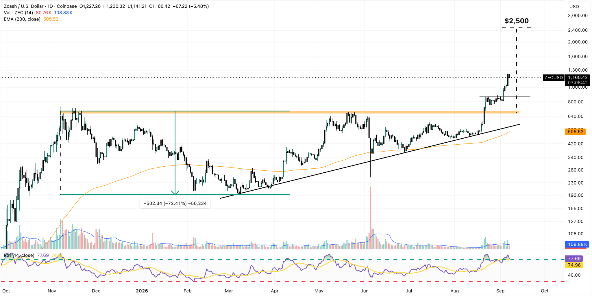 ZEC/USD Daily Chart