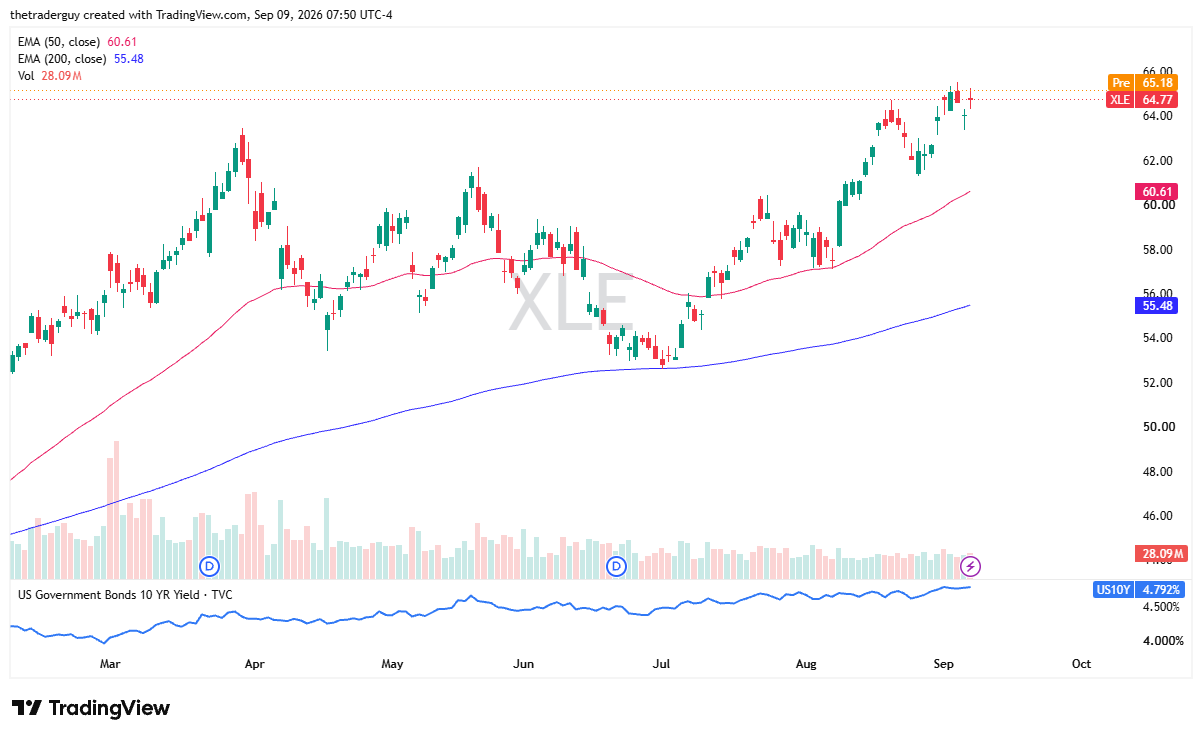 Daily candlestick chart for XLE showing price at 64.77, the 50-day EMA at 60.61, and the 200-day EMA at 55.48.