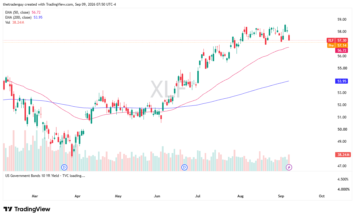 Daily candlestick chart for XLF showing price at 57.30, the 50-day EMA at 56.72, and the 200-day EMA at 53.95.