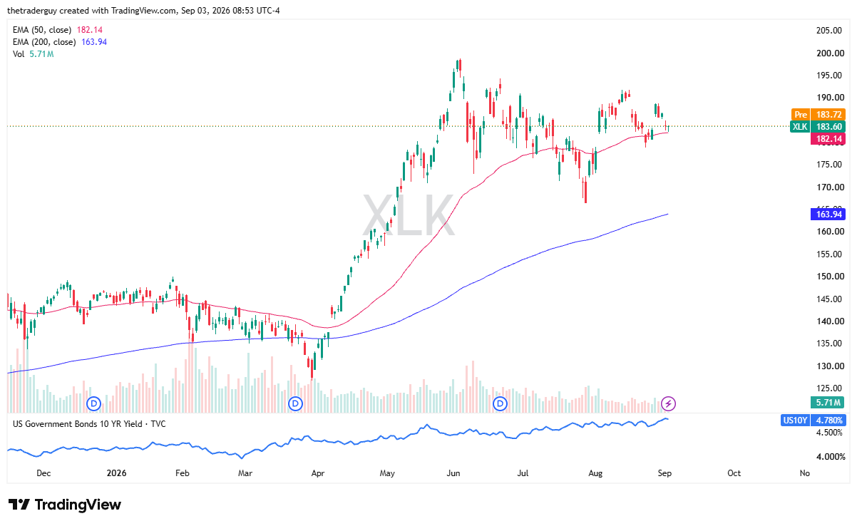 Daily candlestick chart for XLK showing price at 183.60, premarket at 183.72, and the 50-day EMA at 182.14.