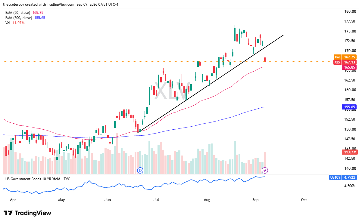 Daily candlestick chart for XLV showing price at 167.13 breaking below trendline support, above the 50-day EMA at 165.85 and 200-day EMA at 155.65.