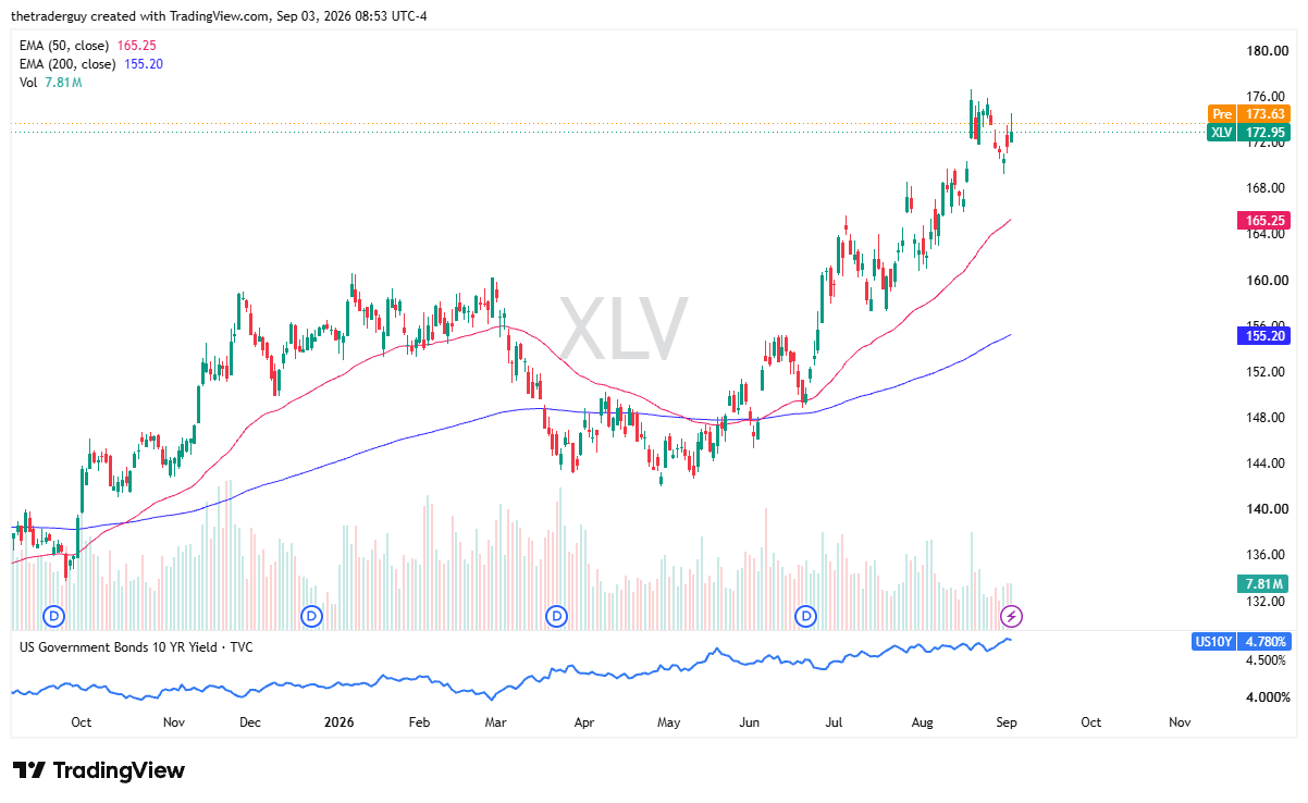 Daily candlestick chart for XLV showing price at 172.95, premarket at 173.63, and the 50-day EMA at 165.25.