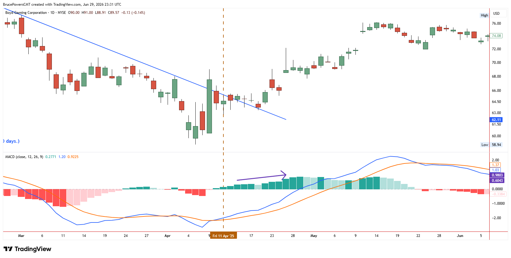 Gráfico diario ampliado de Boyd Gaming (BYD) de marzo a junio de 2025 con MACD (12,26,9). Tras la ruptura de la línea de tendencia del 11 de abril, las barras del histograma se vuelven positivas y se expanden de forma sostenida hasta mayo mientras el precio sube desde los bajos de los 60 dólares hasta mediados de 70.