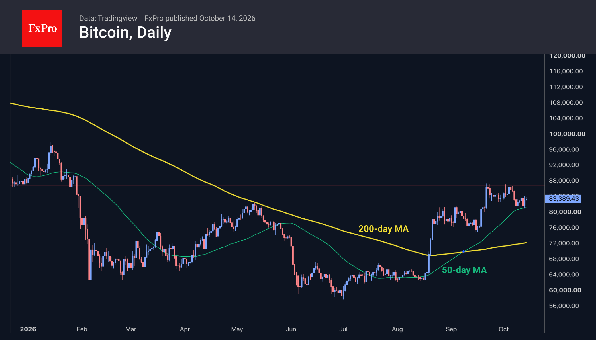 Daily chart of Bitcoin showing the price at $83K, just above the 50 day MA, but below previous tops.