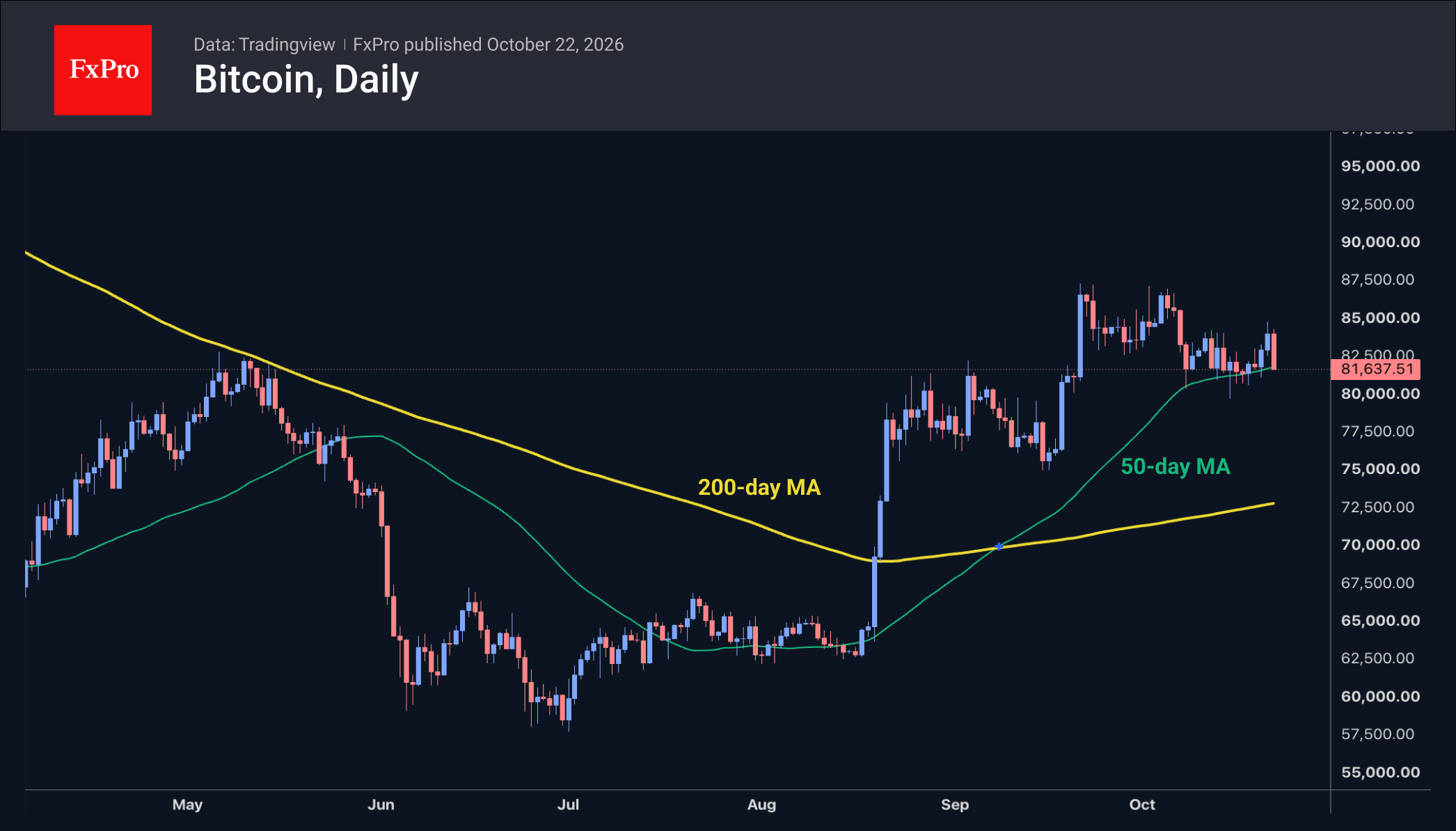 Daily chart of Bitcoin with a pullback towards the 50 day MA after a short rebound.