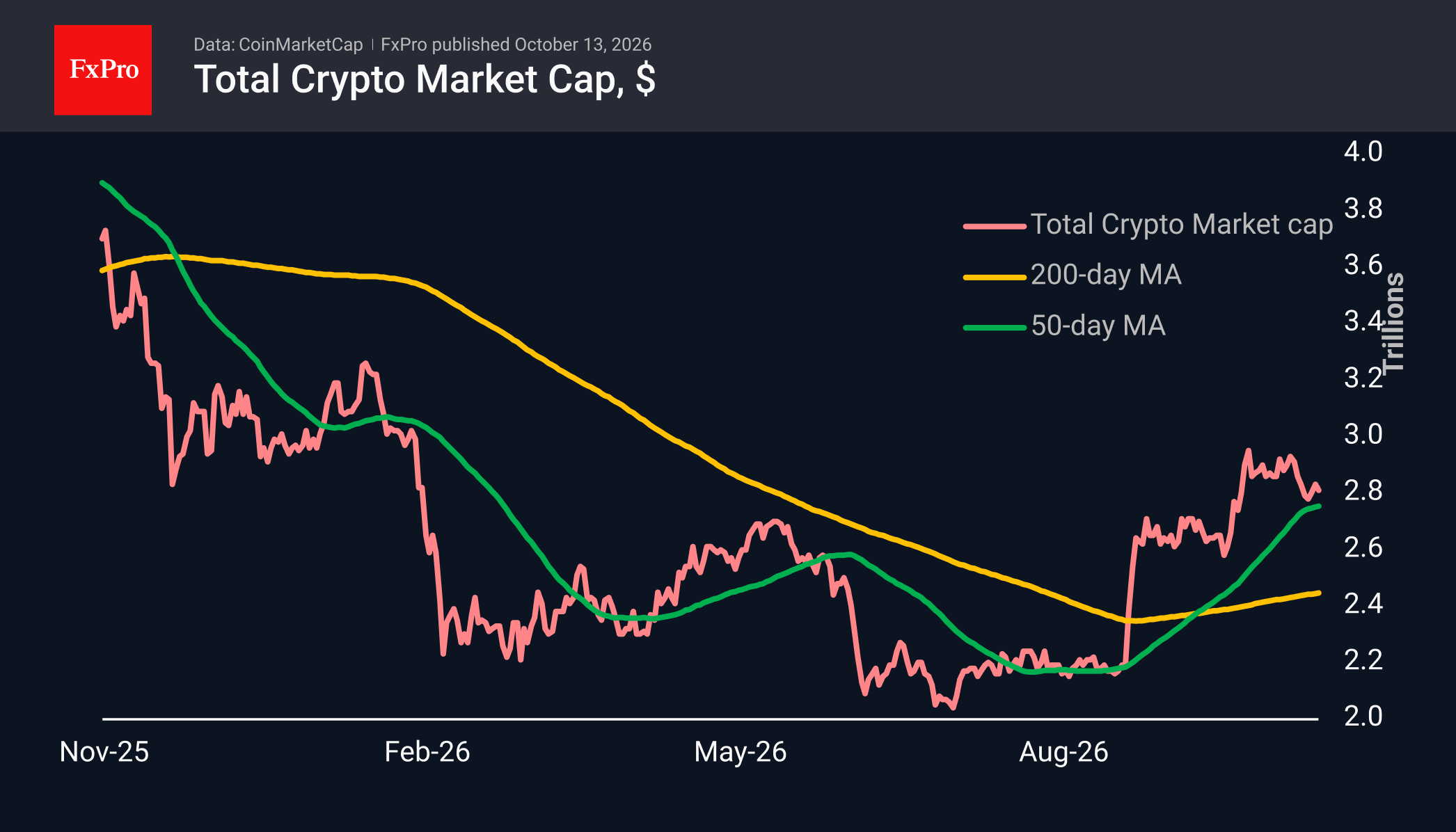 Total crypto market cap in USD showing the price at 2.8T, just above the 50 day MA.