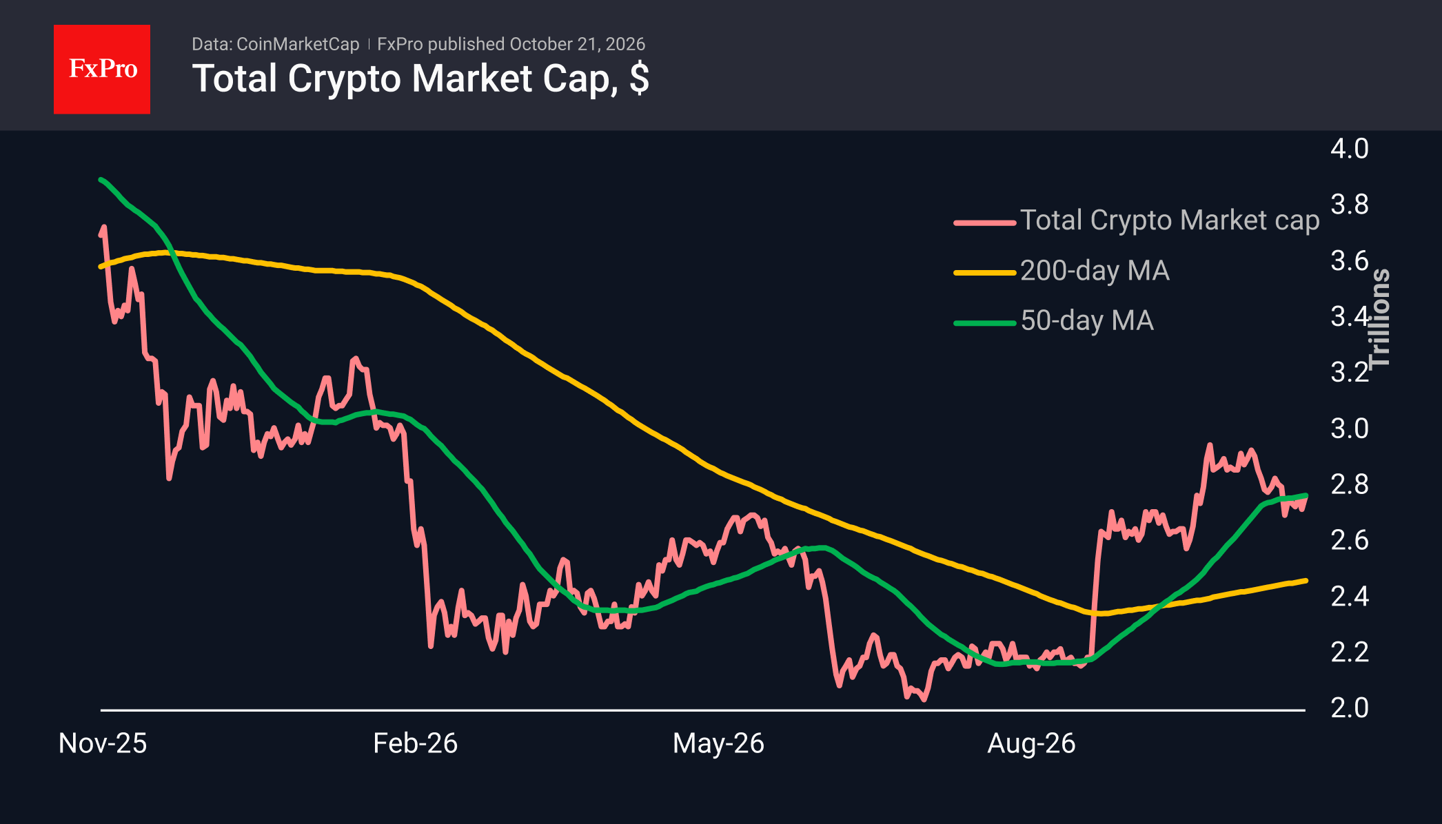 Total crypto market cap in USD showing a decline towards the 50-day MA at 2.8T
