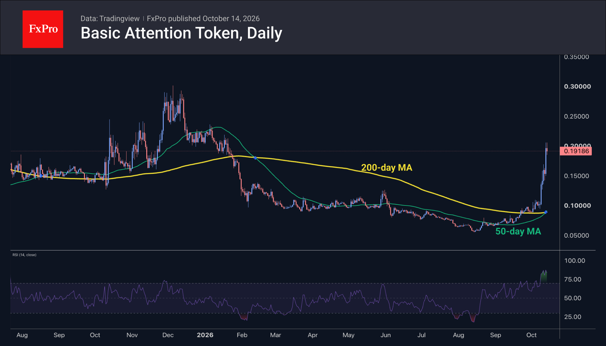 Daily chart of Basic Attention token showing a massive spike towards 0.2