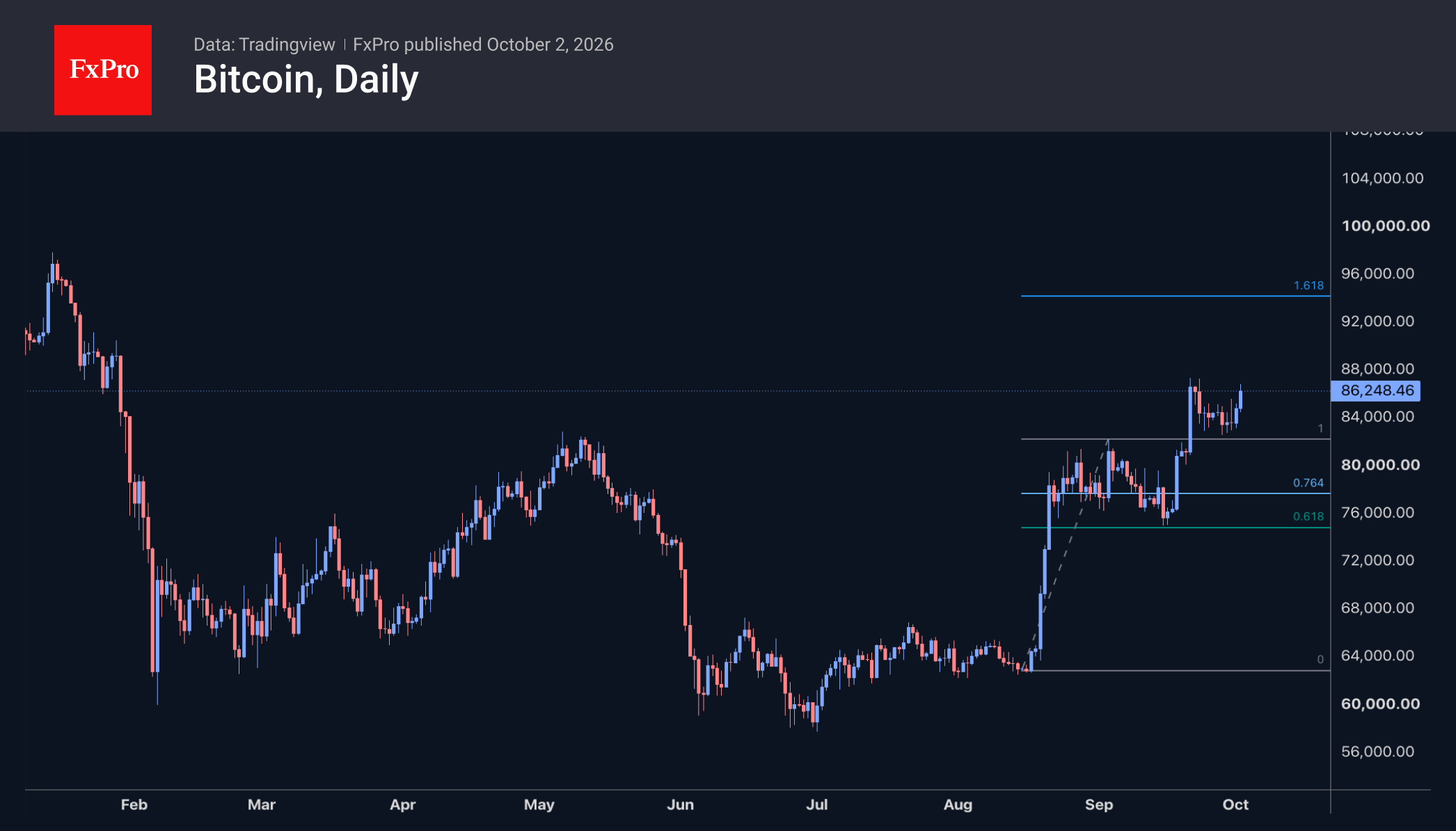 Daily chart of bitcoin showing a rebound towards $86K.