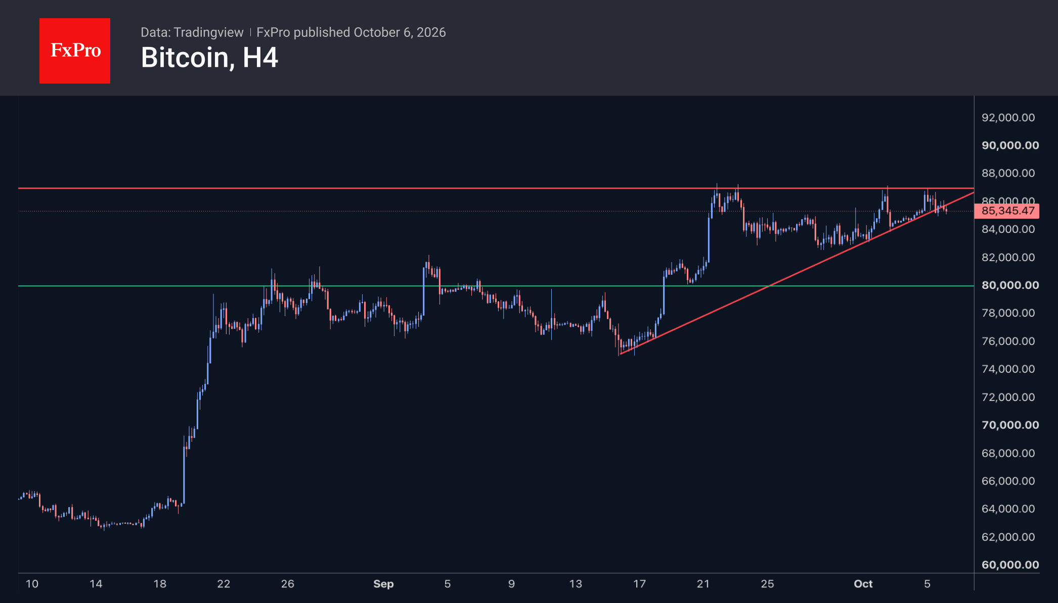 4 hour chart of Bitcoin showing an upward line touching the bottoms, and current price at $85K close to that line.