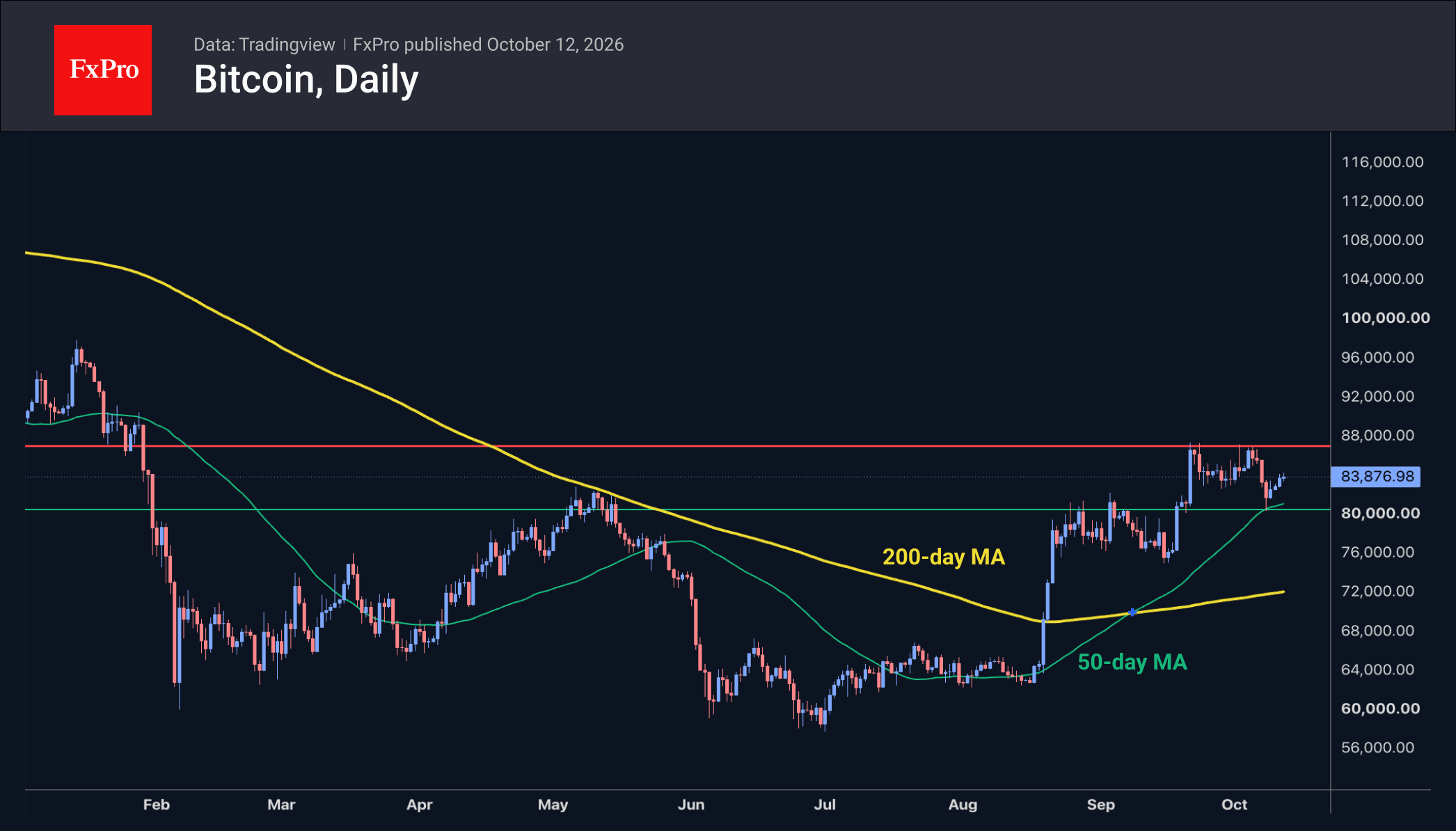 Daily chart of bitcoin showing the price at $83K, between two horizontal reference levels and above the MAs.