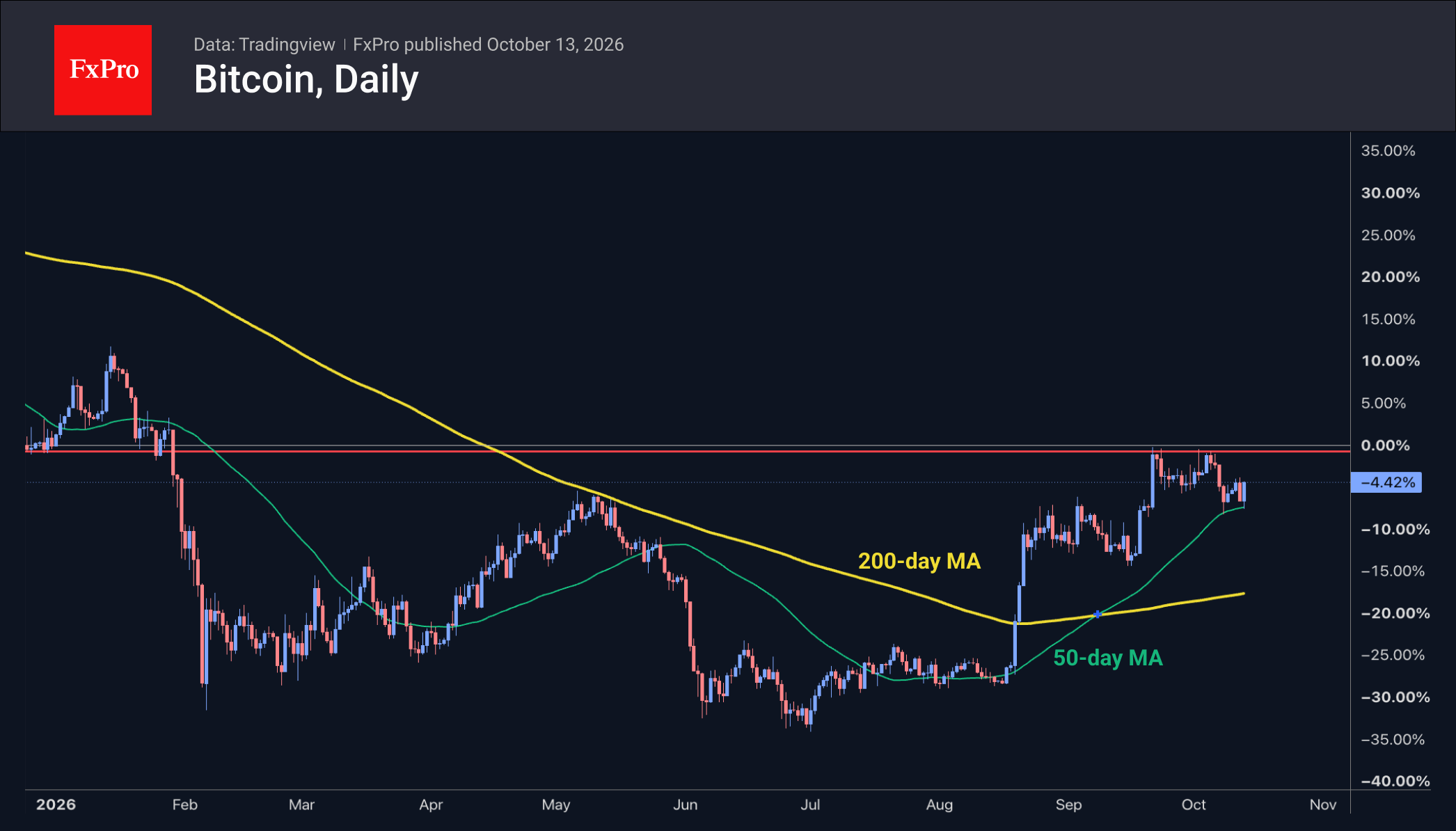 Daily chart of Bitcoin showing the price around 4% below the starting price for the 2026 year.