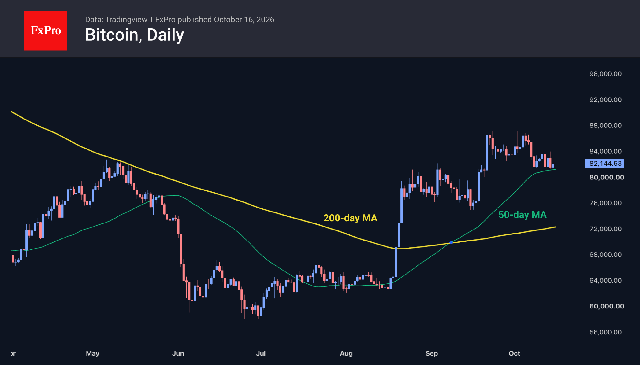 Daily chart of bitcoin showing a rebound towards $85K and consolidation just above the 50 day MA.